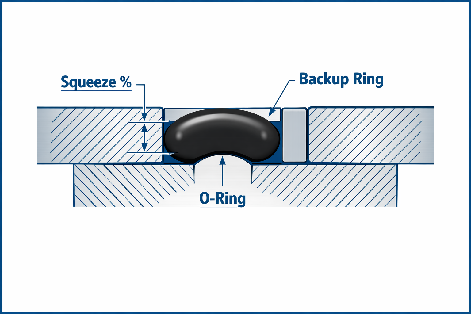 O-Ring compression and groove sealing diagram