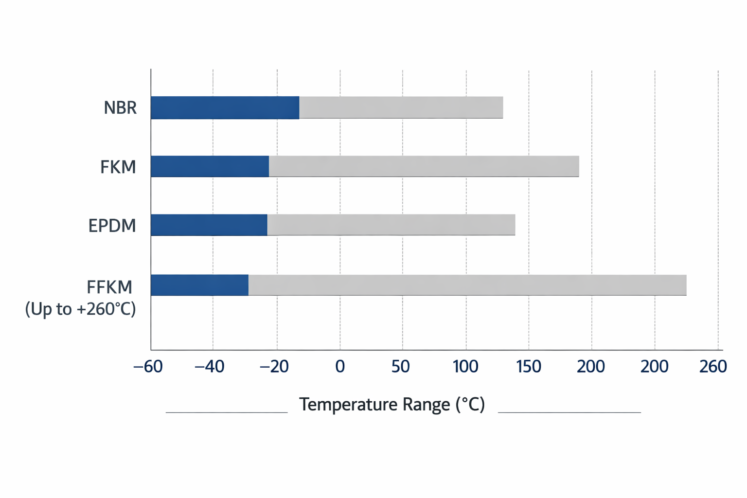 Comparison chart of O-Ring material temperature ranges (NBR, FKM, EPDM, FFKM)